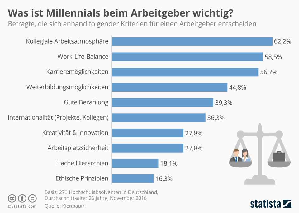 Statista Umfrage, was Millennials beim Arbeitgeber wichtig ist.
