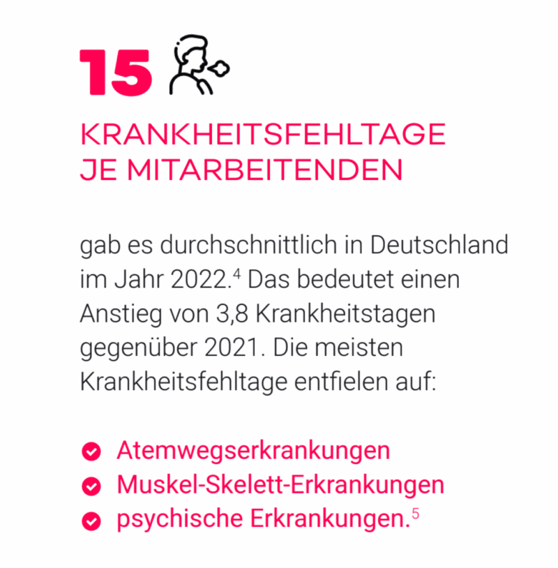 Grafik zu Krankheitstagen. Durchschnittlich wurden von Mitarbeitenden 15 im Jahr 2022 genommen.