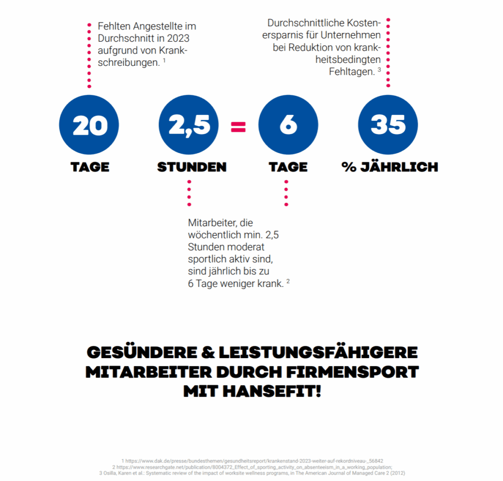 Auszug aus dem Hansefit Booklet mit Aufbruch der ersparten Kosten durch Senkung der Krankheitstage, wobei Firmenfitness helfen kann.